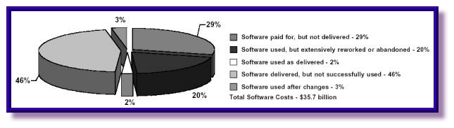 Figure 1: Findings of a 1995 Department of Defense Software Study
